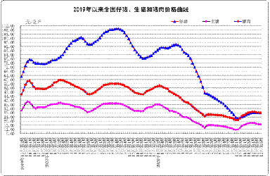 12月份第5周畜产品和饲料集贸市场价格情况