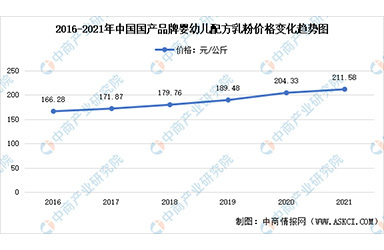 2021年中国乳粉价格变化情况汇总分析