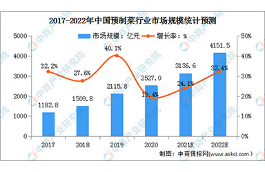 2022年中国预制菜行业市场前景及投资研究预测报告（简版）