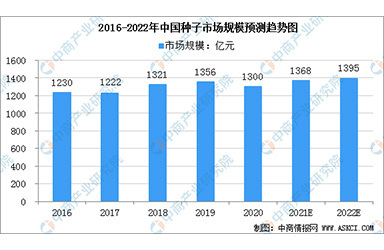 2022年中国种子市场规模及行业发展前景分析
