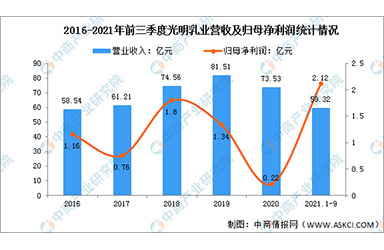2022年中国乳制品行业市场前景及投资研究预测报告