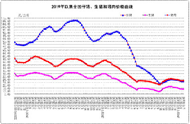 2月份第1周畜产品和饲料集贸市场价格情况