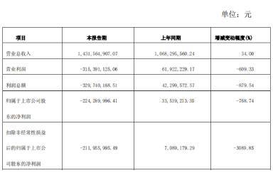 正虹科技：2021年亏损2.24亿 同比降768.74%