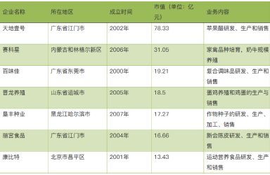 新三板市值10亿+农业食品公司盘点：生物育种、奶牛养殖、健康佐餐是主要类别