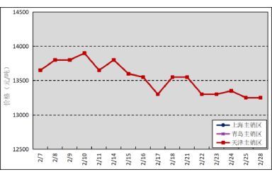 2022年2月天然橡胶市场动态