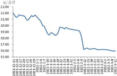 2022年第10周瘦肉型白条猪肉出厂价格监测周报