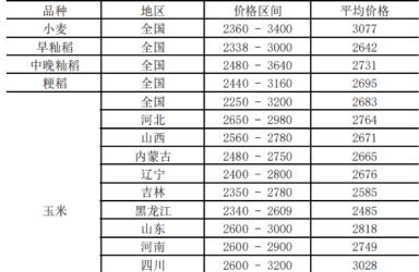 全国主要粮食品种收购价格周报（3月14日）