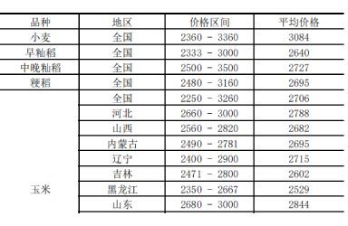 全国主要粮食品种收购价格周报（3月28日）