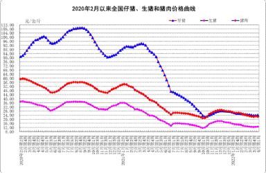 4月份第1周畜产品和饲料集贸市场价格情况