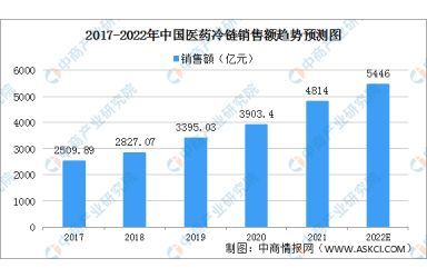 2022年中國冷鏈物流行業產業鏈上中下游市場剖析