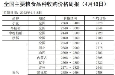 全国主要粮食品种收购价格周报（4月18日）