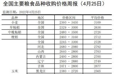 全国主要粮食品种收购价格周报（4月25日）