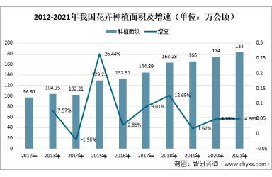 2021年中国花卉行业发展现状及趋势分析：花卉零售市场规模达2205亿元