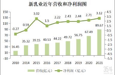 从地方乳企到年入近90亿，新乳业如何实现五年翻倍的增长？