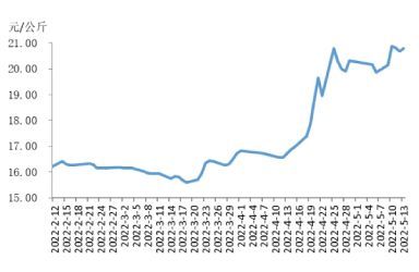 2022年第19周瘦肉型白条猪肉出厂价格监测周报