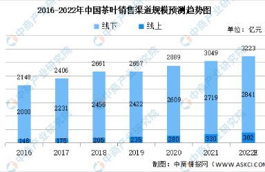 2022年中国茶产业链上中下游市场分析