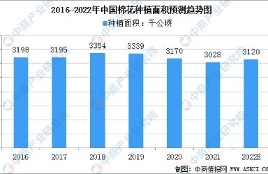2022年中国棉花产业发展现状预测分析：进口量将增加