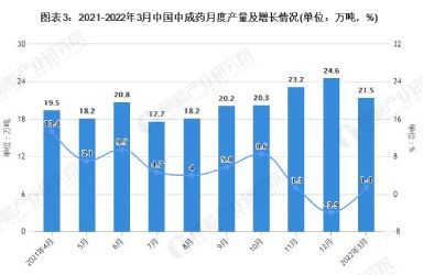 2022年1-3月中国中成药行业产量规模及出口数据统计