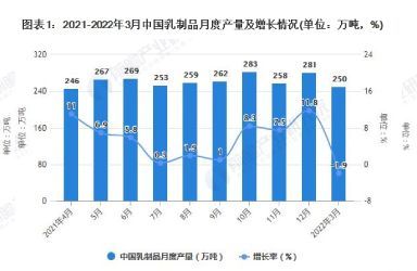 2022年1-3月中国乳制品行业产量规模及进口数据统计