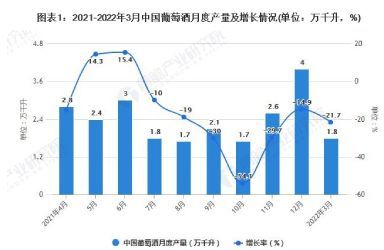 2022年1-3月中国葡萄酒行业产量规模及进口数据统计