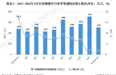 2022年1-3月中国烟草制品行业产量规模及出口数据统计