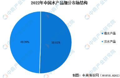 2022年中国水产品市场规模预测分析：产量将保持平稳增长