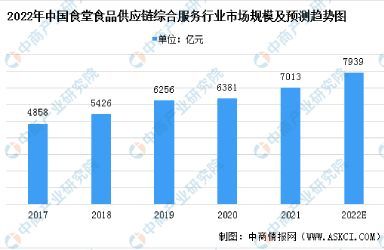 2022年上海食堂食品供应链综合服务行业市场现状预测分析：需求量巨大