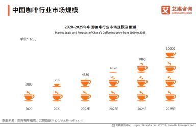  2022年中国咖啡行业发展趋势：咖啡产品逐渐丰富，咖啡液成行业新的发展方向