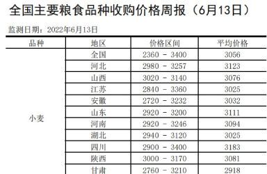 全国主要粮食品种收购价格周报（6月13日）