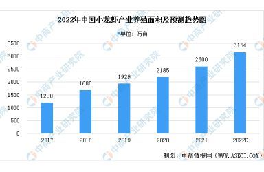 2022年中国小龙虾养殖产业市场现状预测分析：稻虾种养成为主要养殖方式