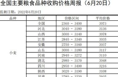 全国主要粮食品种收购价格周报（6月20日）