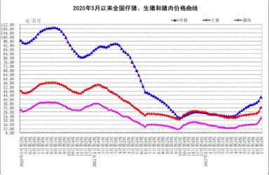 7月份第1周畜产品和饲料集贸市场价格情况