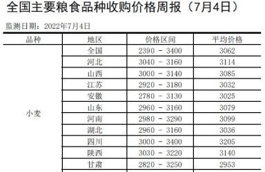 全国主要粮食品种收购价格周报（7月4日）