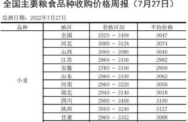 全国主要粮食品种收购价格周报（7月27日）