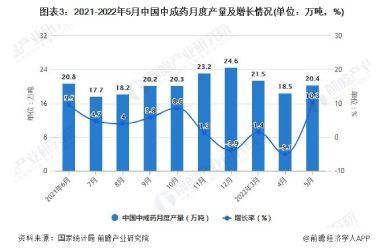 2022年1-5月中国中成药行业产量规模及出口数据统计