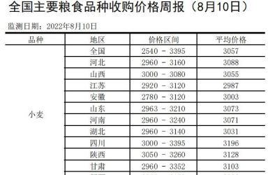 全国主要粮食品种收购价格周报（8月10日）