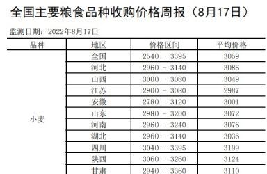 全国主要粮食品种收购价格周报（8月17日）