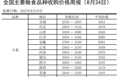 全国主要粮食品种收购价格周报（8月24日）