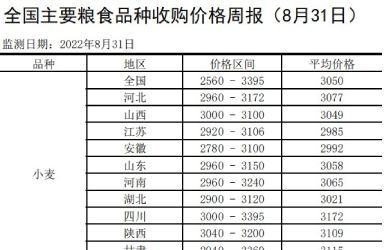 全国主要粮食品种收购价格周报（8月31日）