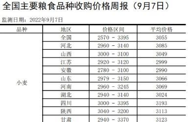 全国主要粮食品种收购价格周报（9月7日）