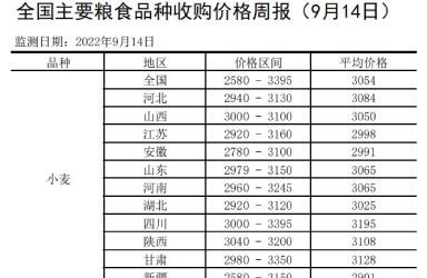 全国主要粮食品种收购价格周报（9月14日）