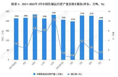 2022年1-7月中国乳制品行业产量规模及进口数据统计