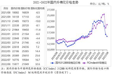 2022年8月棉花市场供需及价格走势预测分析：国内棉价环比下跌