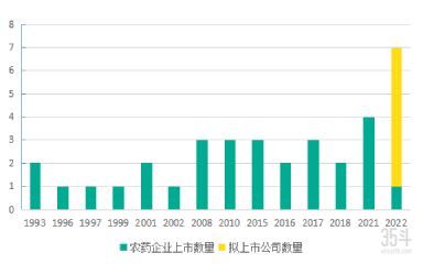 农药企业排队IPO，11家企业拟募资89亿元，行业春天来了吗？