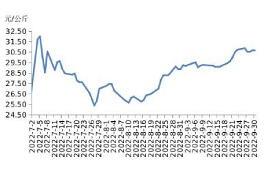 2022年第39周瘦肉型白条猪肉出厂价格监测周报