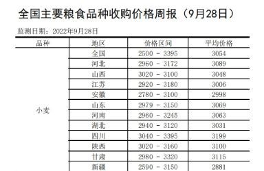 全国主要粮食品种收购价格周报（9月28日）