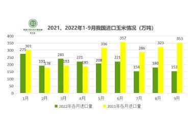 1-9月我国玉米进口数量及价格同期变化情况