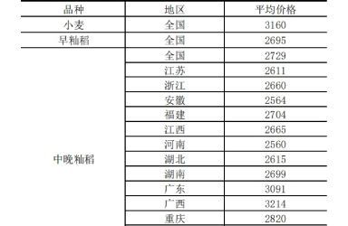 全国主要粮食品种收购价格周报（10月12日）