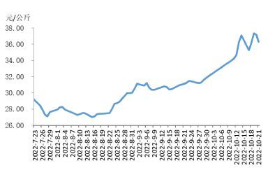 2022年第41周瘦肉型白条猪肉出厂价格监测周报