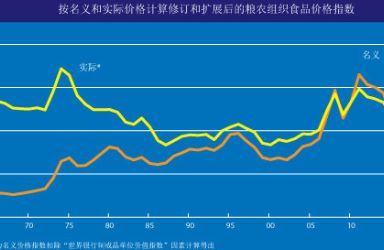 联合国粮农组织：全球食品价格连续第六个月下跌